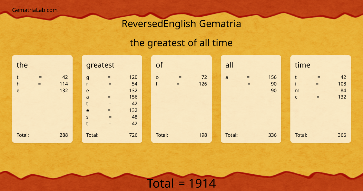 the greatest of all time in reversedEnglish Gematria